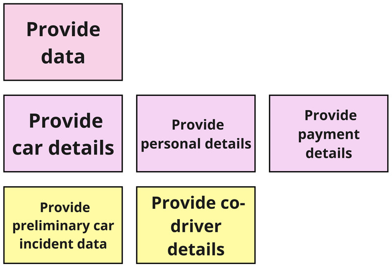 Grouping tasks at the level of a logical flow
