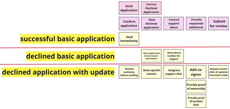 Slices based on different outcomes