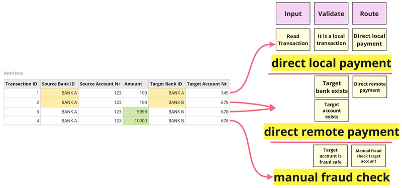 Mapping different data to different variants