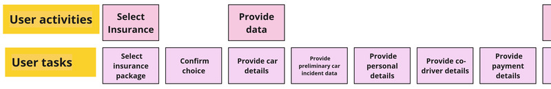 Activities to indicate structure