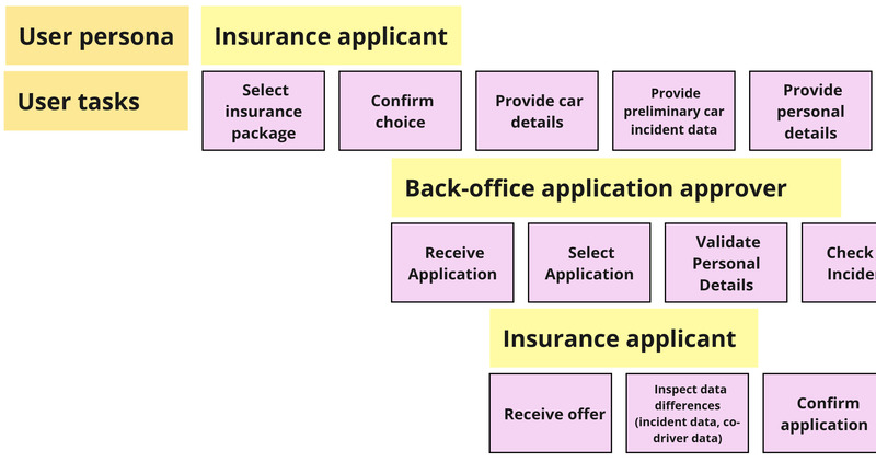 Personas for different points of view