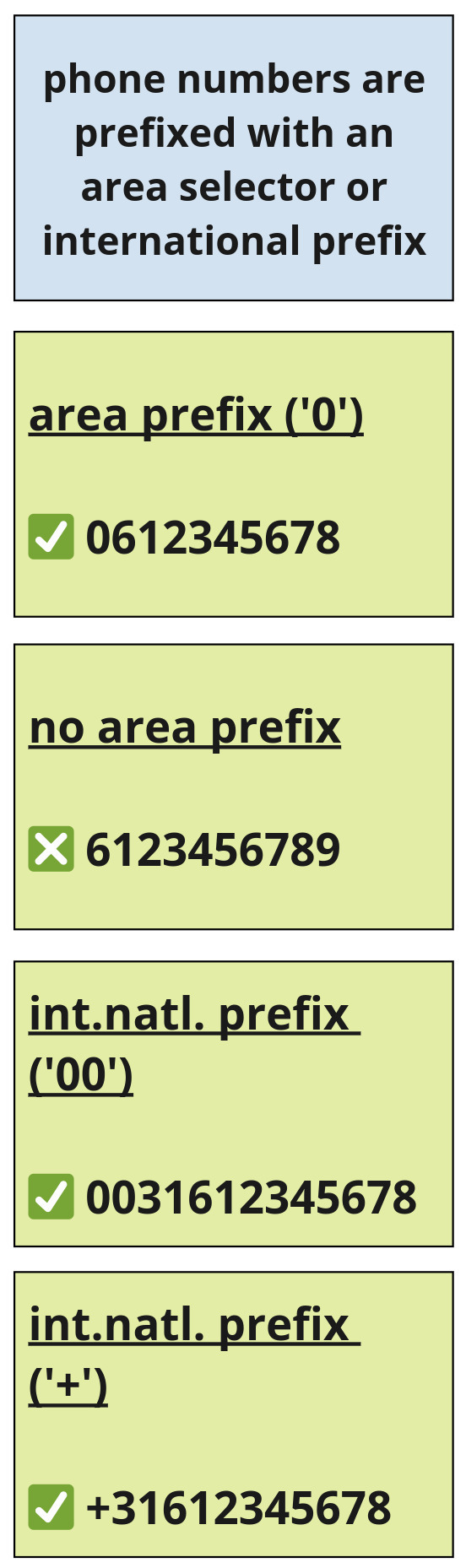 Example Map showing a phone-number area prefix rule