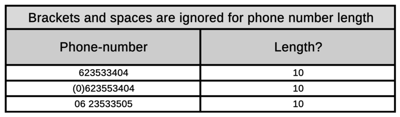 An example of a simple FITnesse table with one input (Phone-number) and one output (Length?) column