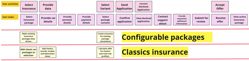 A slice to surface the details of functionality and create tests and refactor where needed
