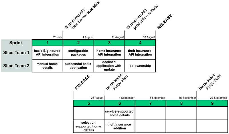 A timeline with two teams working closely together on the same feature