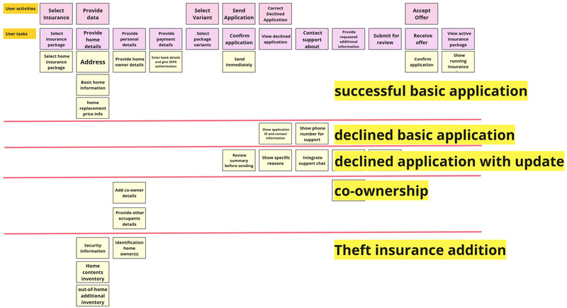 Initial stories and slices for the home insurance story map