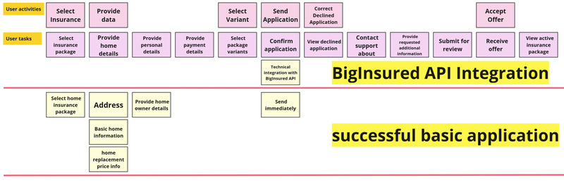 Home insurance story map with the first functional slice split on fidelity