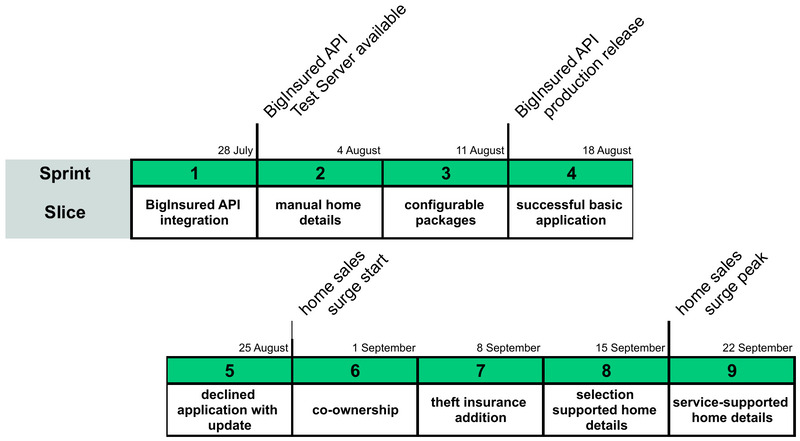 A timeline marked with externally determined dates